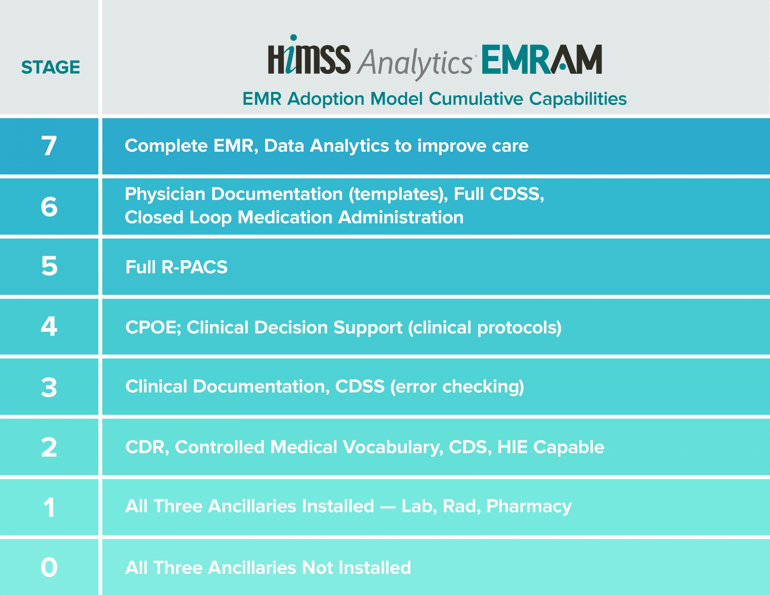 The HIMSS Analytics Electronic Medical Adoption Model is an eight-stage model that measures the adoption and implementation of electronic health records.