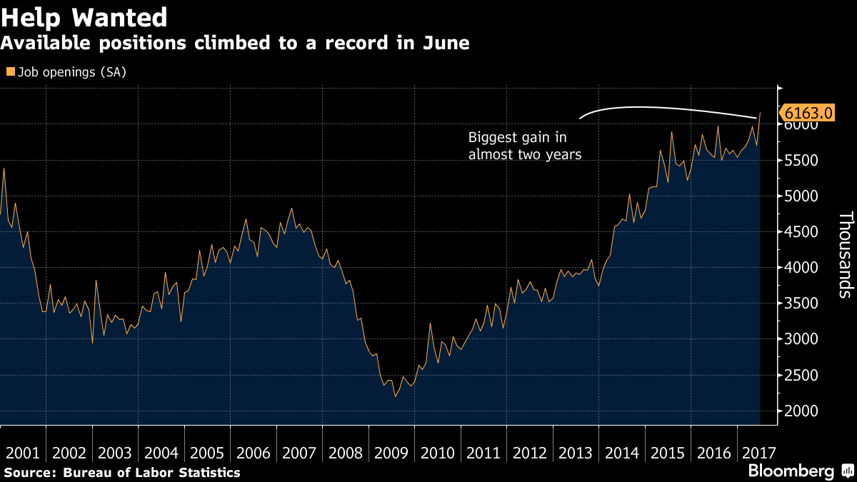 u s job openings surge to record in sign of robust labor demand